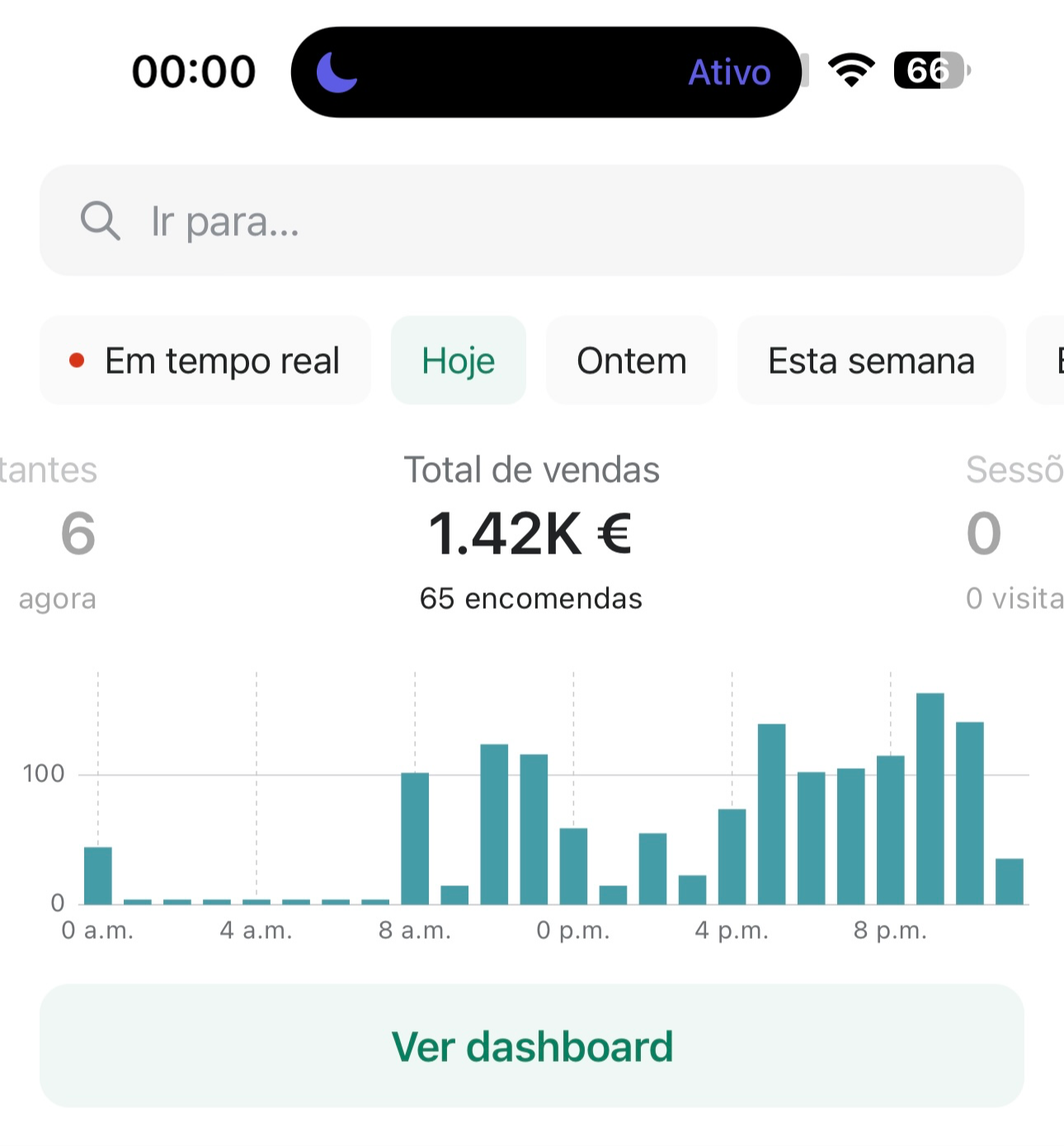 1.42K € no dia — 65 pedidos